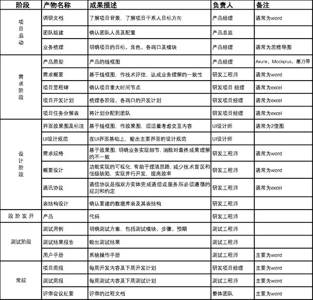 一個(gè)完整的軟件開(kāi)發(fā)流程是怎樣的？